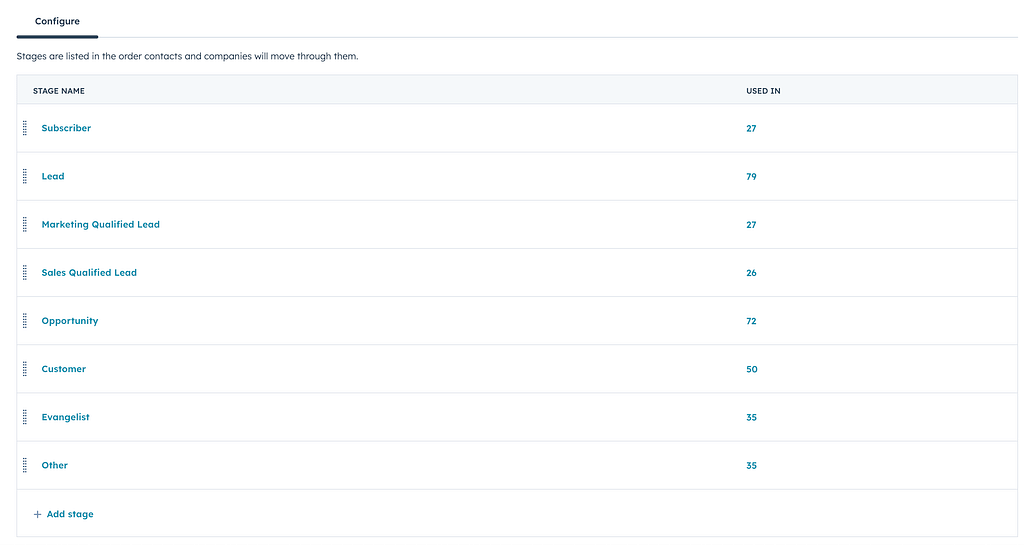 The different stages of the Lifecyce in Hubspot